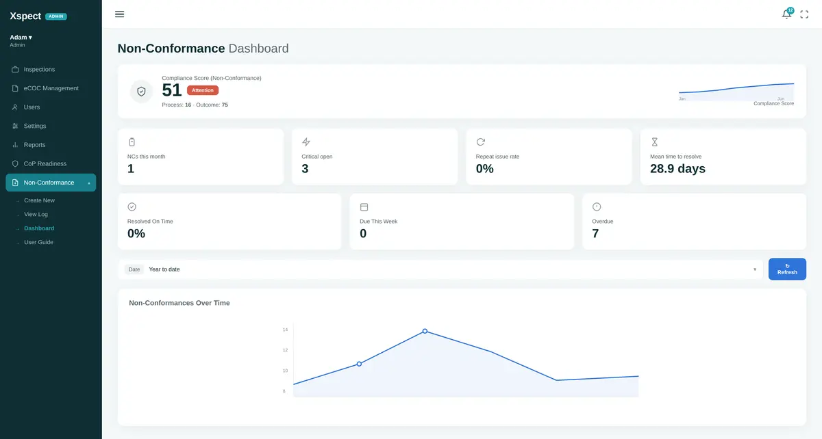 Non-conformance dashboard